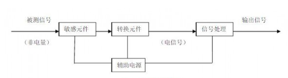煤礦安全監(jiān)測(cè)監(jiān)控技術(shù)中涉及哪些傳感器和在線監(jiān)測(cè)系統(tǒng)？