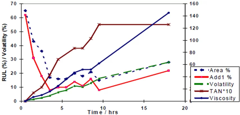 飛機渦輪機油有效壽命、標尺百分比、揮發(fā)性、粘度、TAN 與測試持續(xù)時間