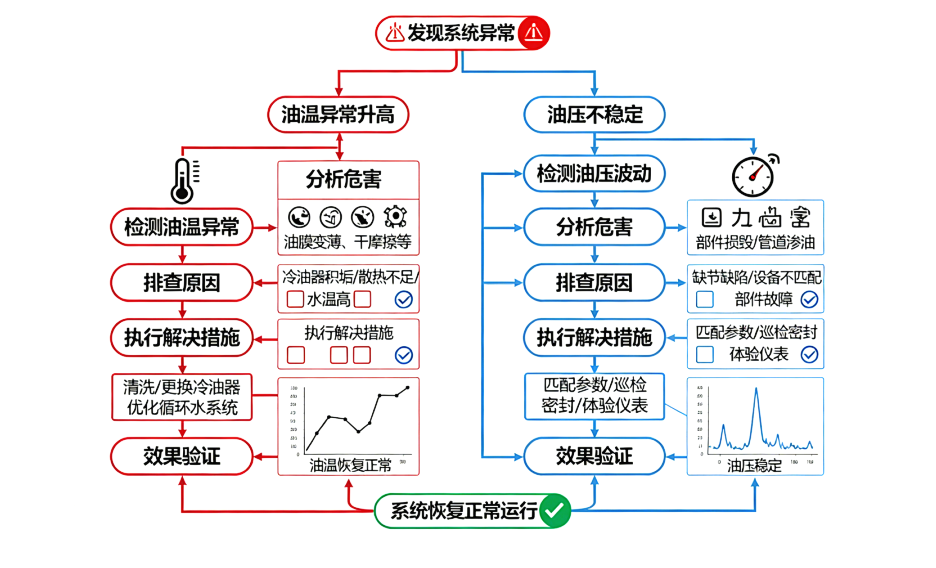 電廠運維必讀：汽輪機油系統(tǒng)“三大頑疾”與EH油系統(tǒng)高頻故障防范指南  圖1